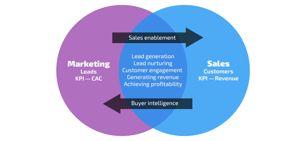 Marketing and Sales Alignment